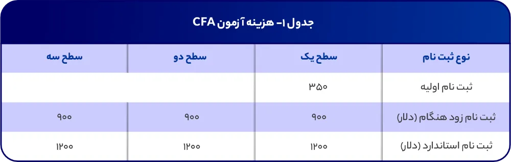 هزینه آزمون CFA