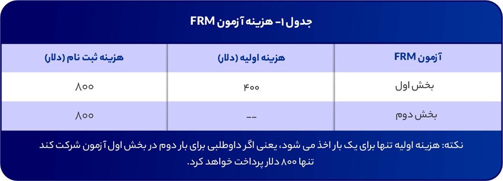 هزینه آزمون FRM