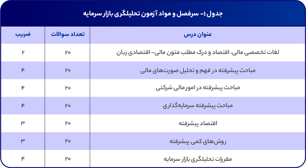 سرفصل آزمون تحلیلگری بازار سرمایه