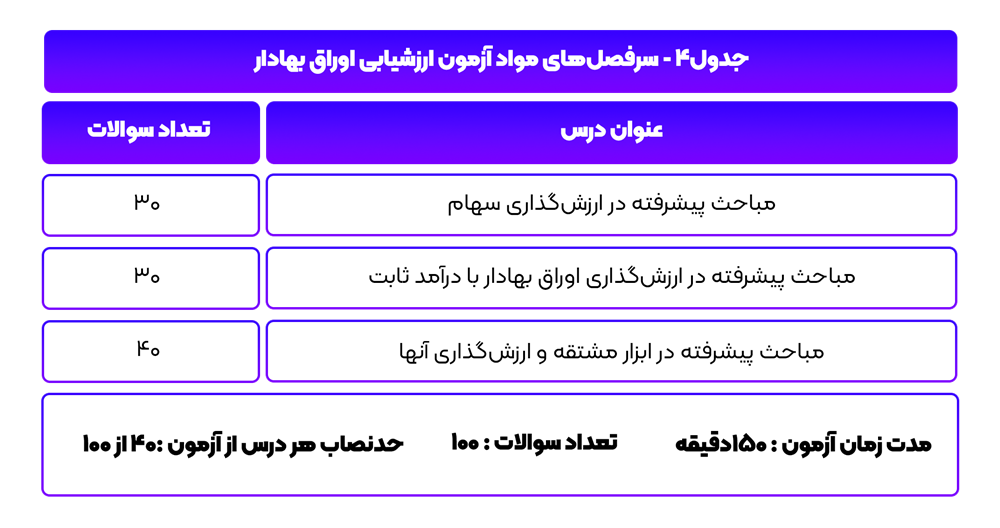سرفصل های مواد آزمون ارزشیابی اوراق بهادار