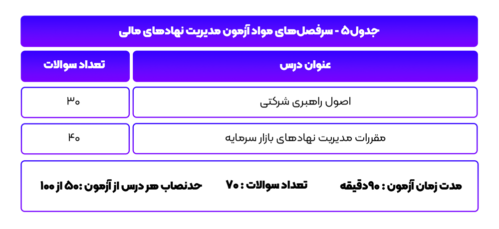 سرفصل های مواد آزمون مدیریت نهاد های مالی