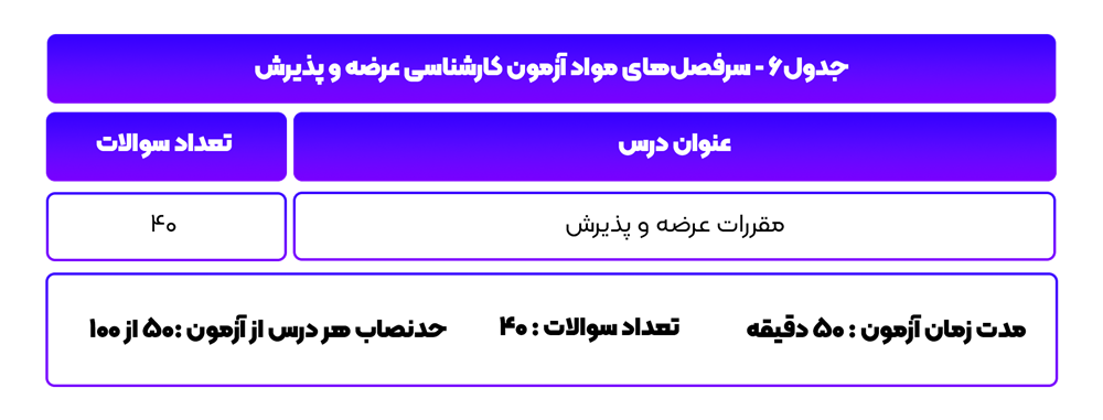 سرفصل های مواد آزمون کارشناسی عرضع وپذیرش