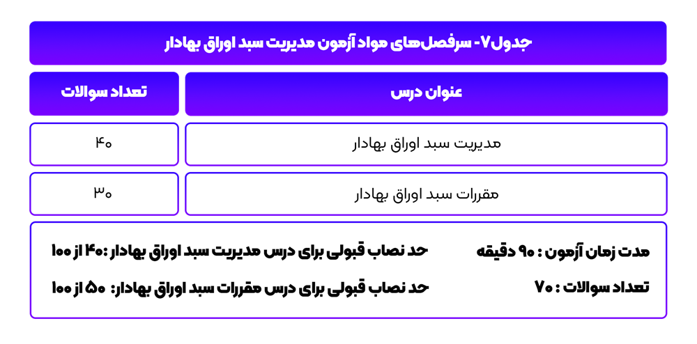 سرفصل های مواد آزمون مدیریت سبد اوراق بهادار