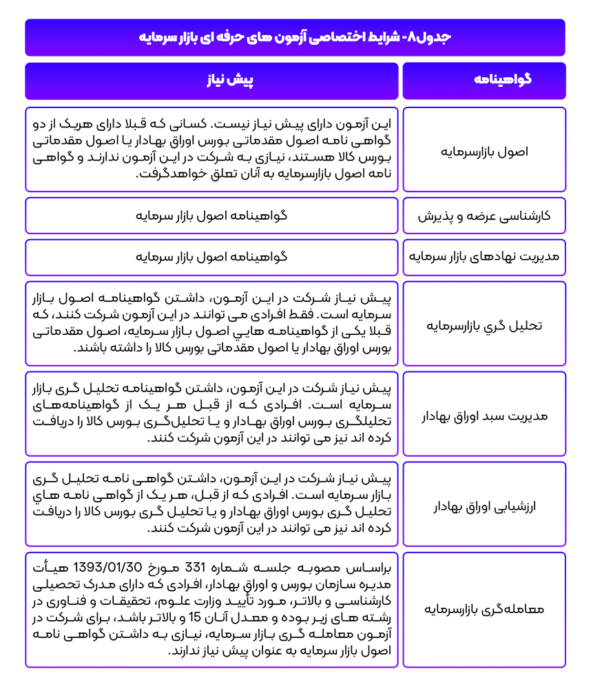 شرایط اختصایص آزمون های حرفه ای بازار سرمایه