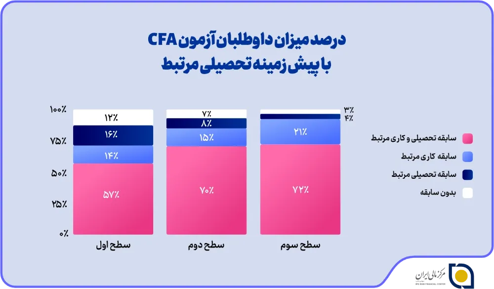 آزمون CFA برای دانشجویان غیرمالی