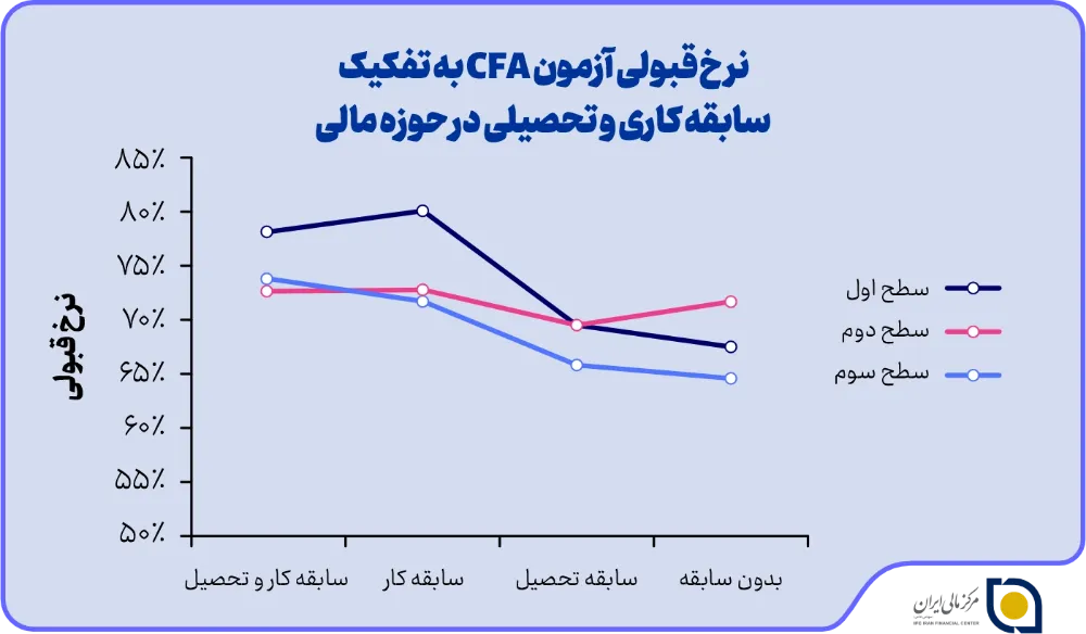 آزمون CFA برای دانشجویان غیرمالی